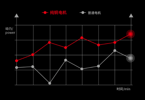 純銅電機和普通電機對比